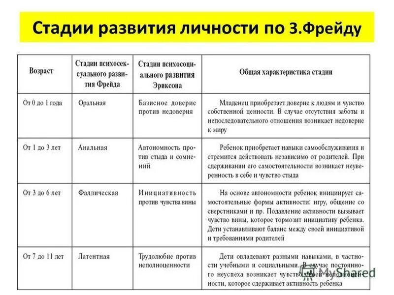 Фрейд периодизация развития личности. Теории развития личности в психологии Фрейд. Психологические фазы развития по Фрейду. Стадии психосексуального развития Фрейд.