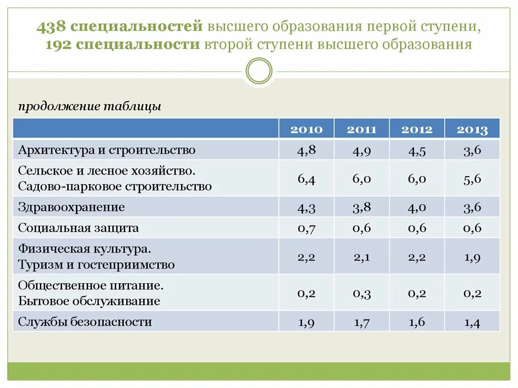 Профессии высшего образования. Специализация высшего образования таблица. Высшие образования профессии. Специальности высшего образования в россии