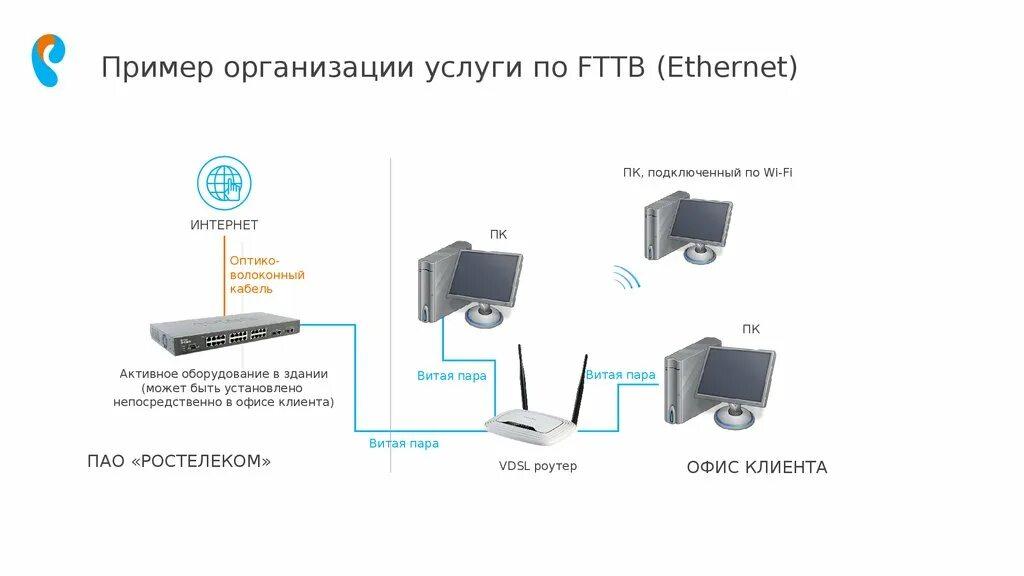 Схема подключения IP телевидения Ростелеком. Схема подключения вай фай роутера. Схема подключения по технологии FTTB Ростелеком. Схема подключения DSL Ростелеком. Ростелеком интернет как подключить вай фай