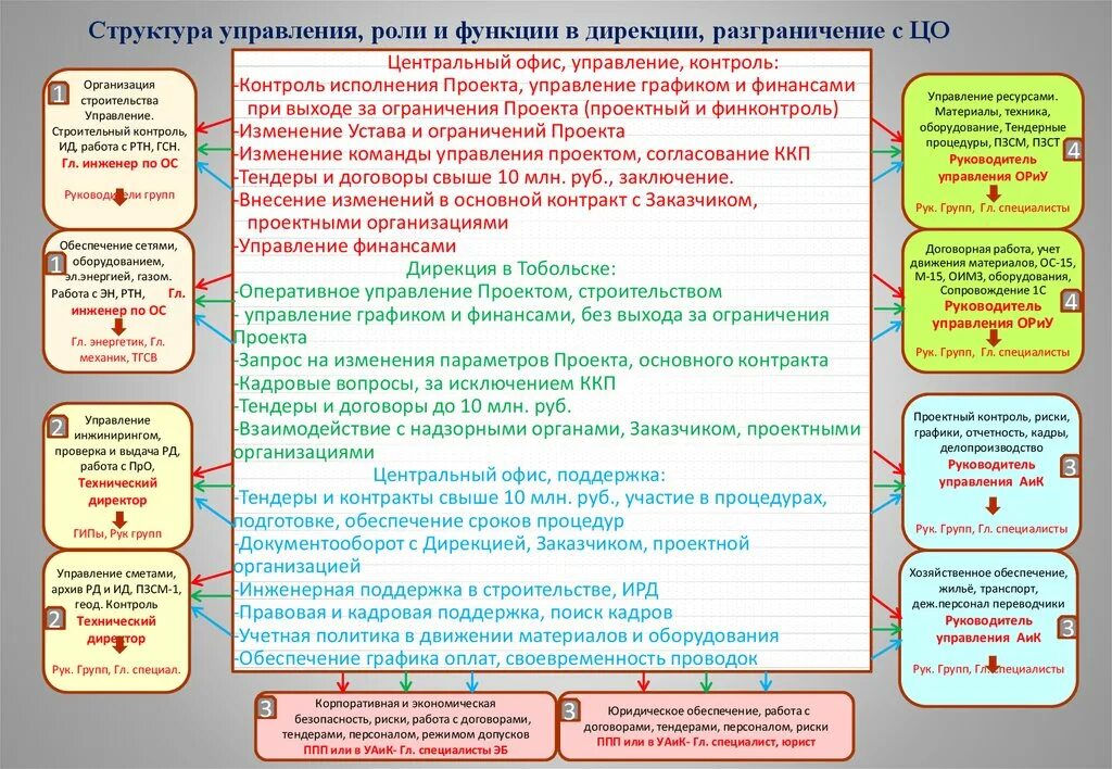 Функции дирекции. Управление договорами основные функции. Функции дирекции предприятия. Структура дирекции заказчика проекта.