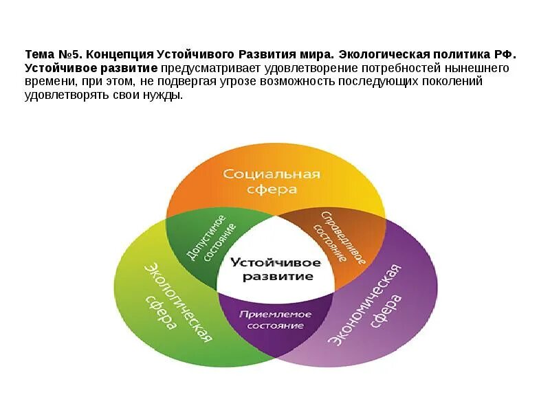 Содержание устойчивого развития. Содержание устойчивого развития