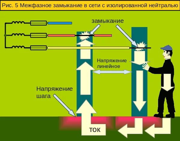 Схема трехфазного короткого замыкания. Междуфазные короткие замыкания. Междуфазное короткое замыкание. Виды коротких замыканий в трехфазной электрической сети. Короткое замыкание одной из фаз в трехпроводной трехфазной цепи.