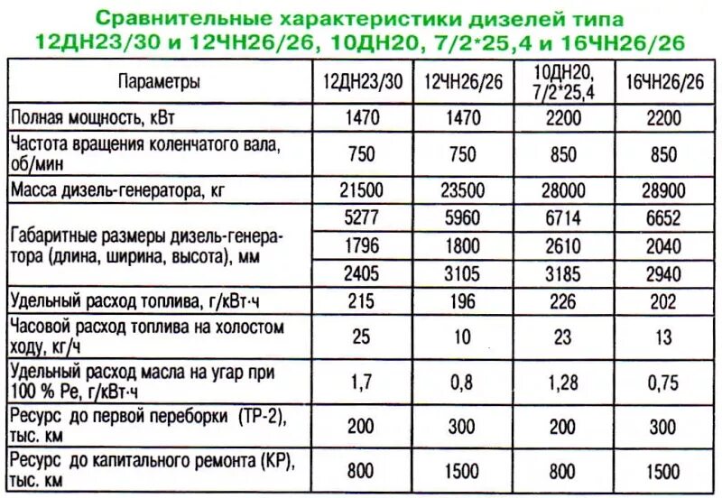 Расход на угар. Расход топлива тепловоза 2тэ10м. Тепловоз 2м62 расход топлива. Расход топлива тепловоза 3тэ10м. Расход дизельного топлива тепловоз чмэ3.