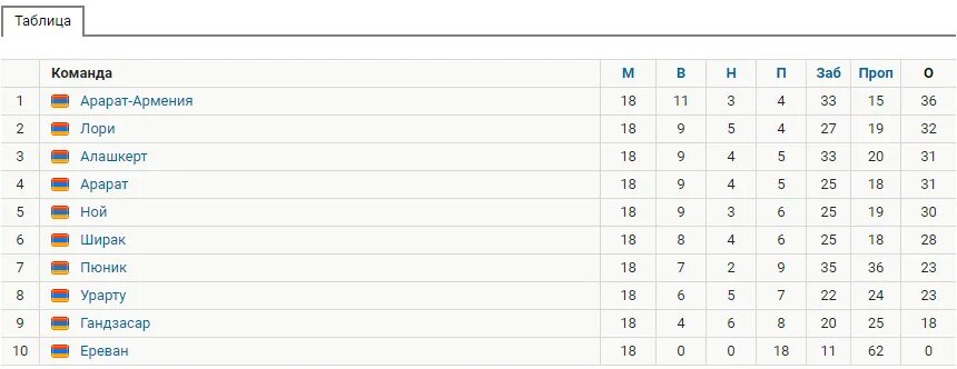 Чемпионат Армении по футболу турнирная таблица. Чемпионат Армении по футболу премьер лига. Армения таблица. Бутан премьер лига таблица