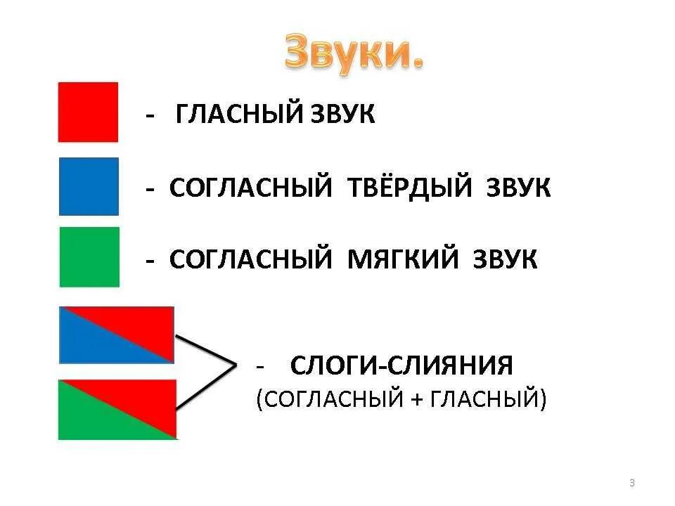 Слоги в слове зеленые. Схема звуков. Схема звукового анализа. Слоги слияния. Схема слияния звуков.