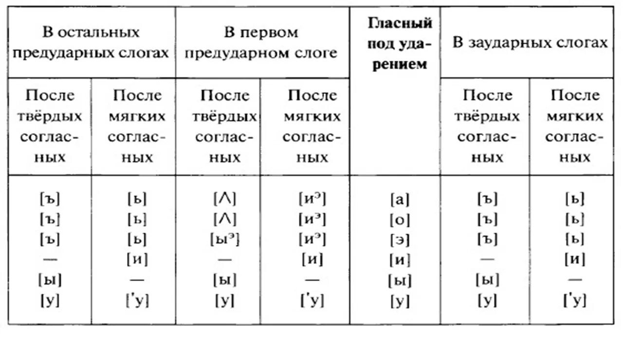 Знаки фонетической транскрипции русского языка. Фонетическая транскрипция таблица. Обозначения звуков в транскрипции фонетика. Таблица трудные случаи фонетического разбора гласные звуки. Транскрипция слова языков 5 класс