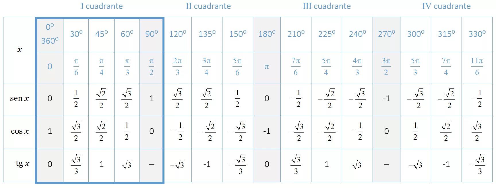 Косинус -пи/2 таблица. Таблица синусов и косинусов 3п на 4. Косинус от пи на 2. Таблица косинусов и синусов пи/12. Cos п равен