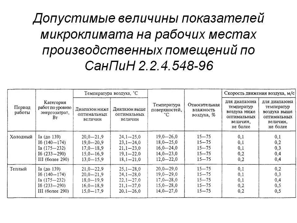 Нормы микроклимата на рабочем месте. Температура в производственных помещениях нормы САНПИН. Оптимальные величины показателей микроклимата на рабочих местах. Нормы микроклимата производственных помещений.