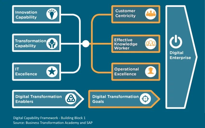 Фреймворк цифровой трансформации. Цифровая трансформация. Capability Digital Transformation. Фрейфорки цифровой трансформации – это…?.