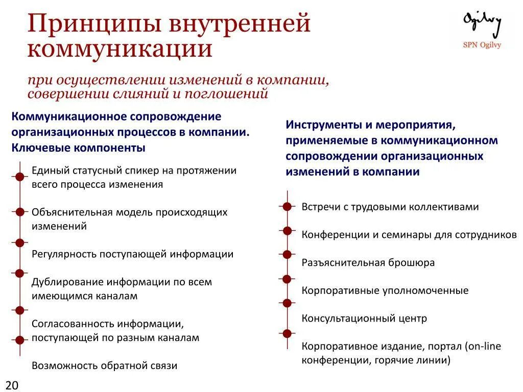 Цели и каналы коммуникации. Принципы коммуникации в компании. Построение внутренней коммуникации в компании. Принципы внутренней коммуникации. Принципы внутри организации.