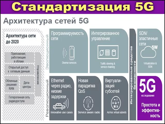 Сети 5 g стандарты. Стандарты сети 2g, 3g, 4g, 5g модем. Сотовые сети пятого поколения (5g). Стандарты сотовой связи 5g. Тест 5 g