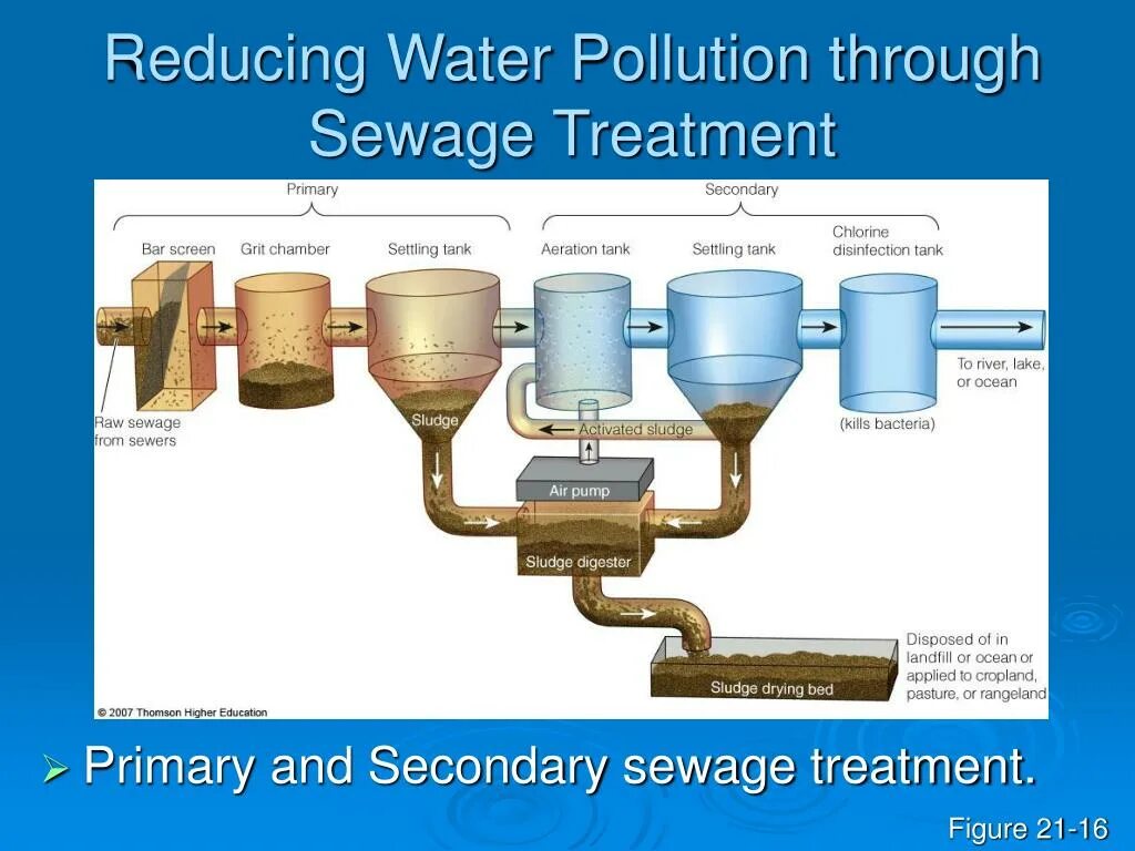 Water pollution solutions. Water pollution задания. Reduce Water pollution. Solutions to Water pollution.