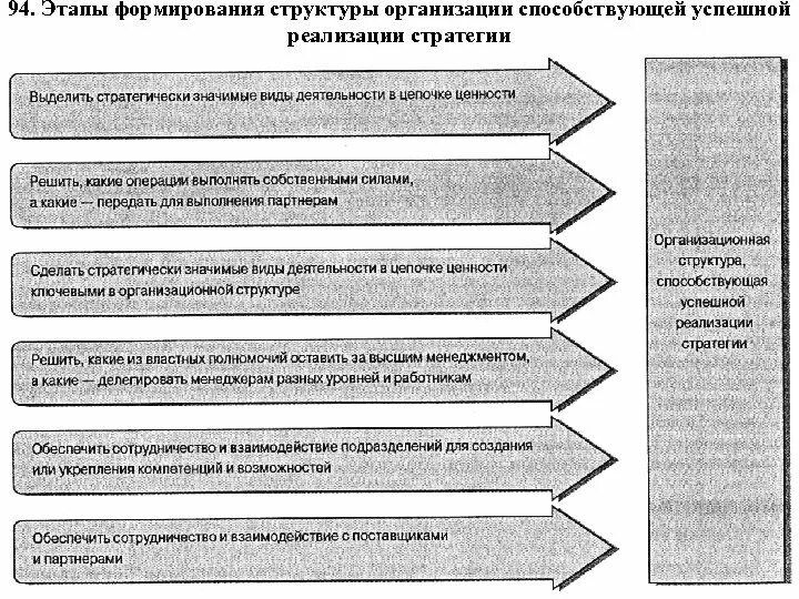 Этапы формирования организационной структуры. Этапы создания организационной структуры. Этапы создания организационной структуры предприятия. Формирование организационной структуры управления. Этапы становление организации