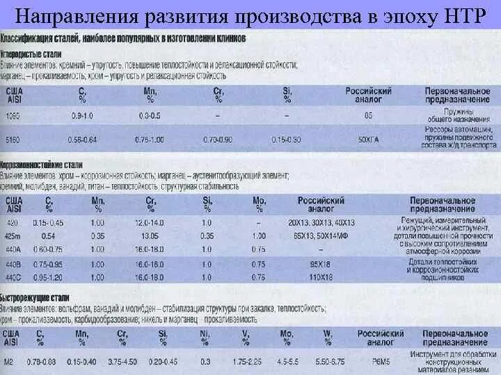 Главные направления и развития НТР таблица. Направления развития производства в эпоху НТР. Таблица главные направления развития производства в НТР. Производство шесть главных направлений развития.