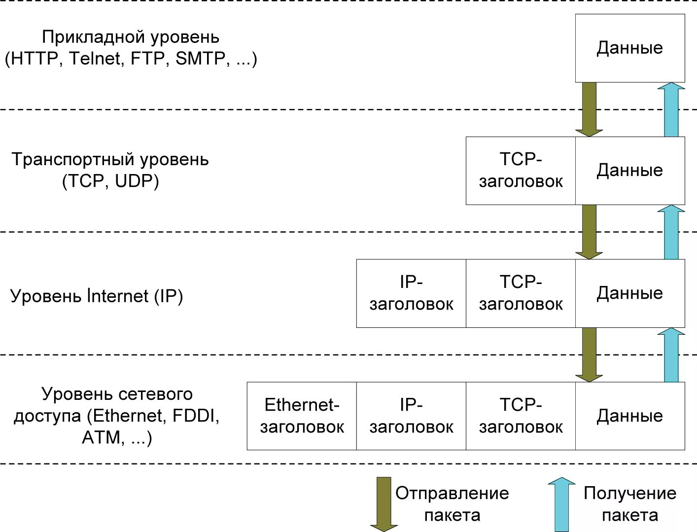 Доставку каждого отдельного пакета выполняет протокол. Стек протоколов TCP/IP. Схема передачи информации по протоколу TCP IP. Протокол TCP/IP схема. Стек протоколов TCP/IP схема.