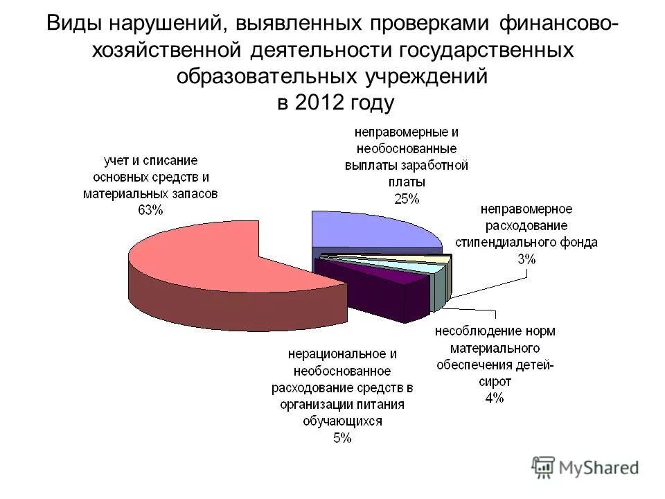 Результатам проверок финансово хозяйственной деятельности