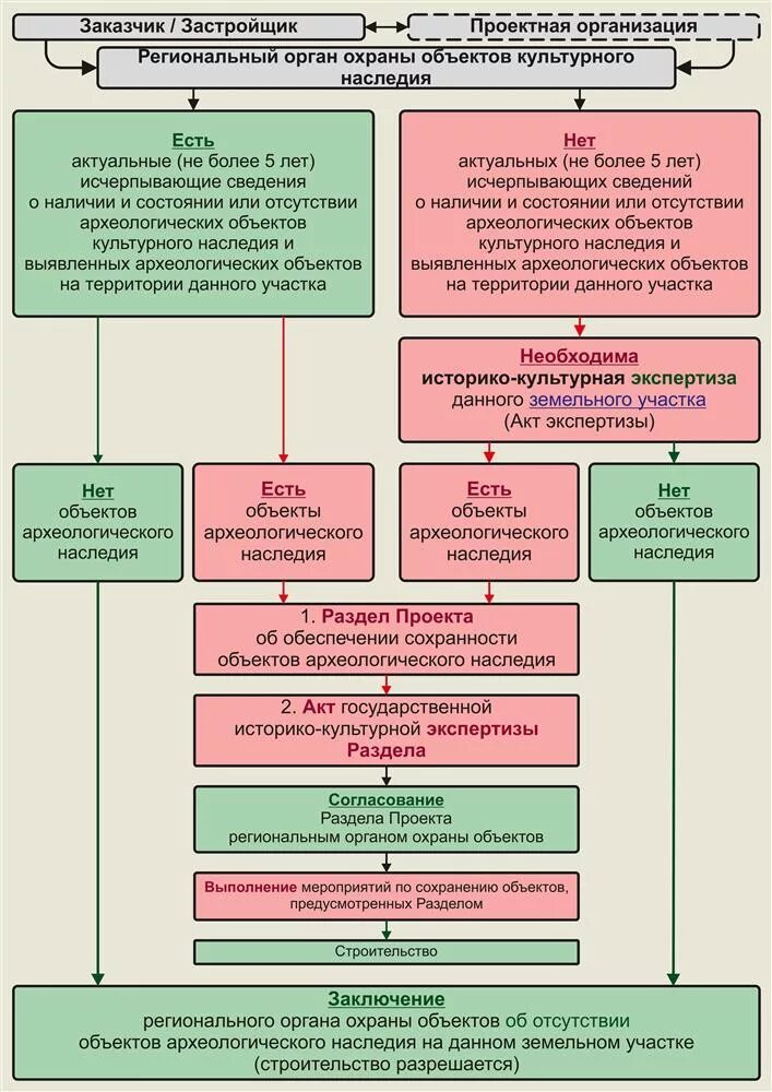 Государственная историко-культурная экспертиза. Объекты историко-культурной экспертизы. Археология и историко-культурная экспертиза. Историко-культурная экспертиза порядок проведения. Историко культурная экспертиза проектной