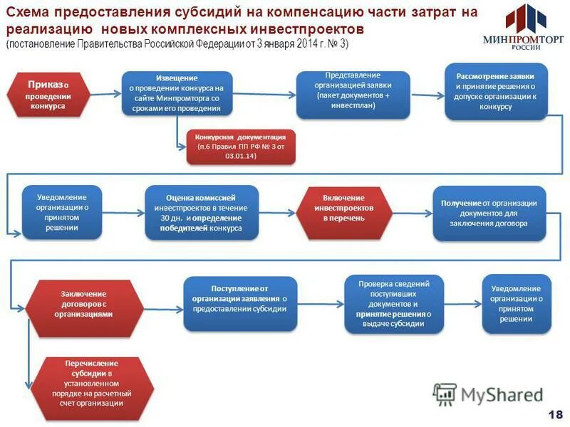 Решение о получение рф. Схема предоставления субсидии. Субсидия на возмещение затрат. Решение о предоставлении субсидии. Схема постановления.