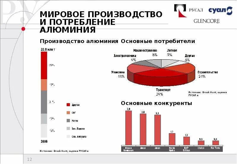 Крупным производителем алюминия является. Объемы производства алюминия в мире. Самые крупные производители алюминия в мире. Лидеры производства алюминия в мире 2021. Мировое производство алюминия.