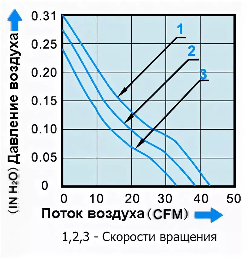 Воздушный поток CFM. Вентилятор CFM поток воздуха. График воздушного потока. 30 CFM воздушный поток. Максимальный воздушный поток