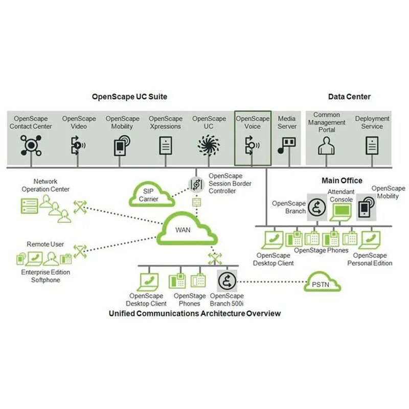 Communication architecture