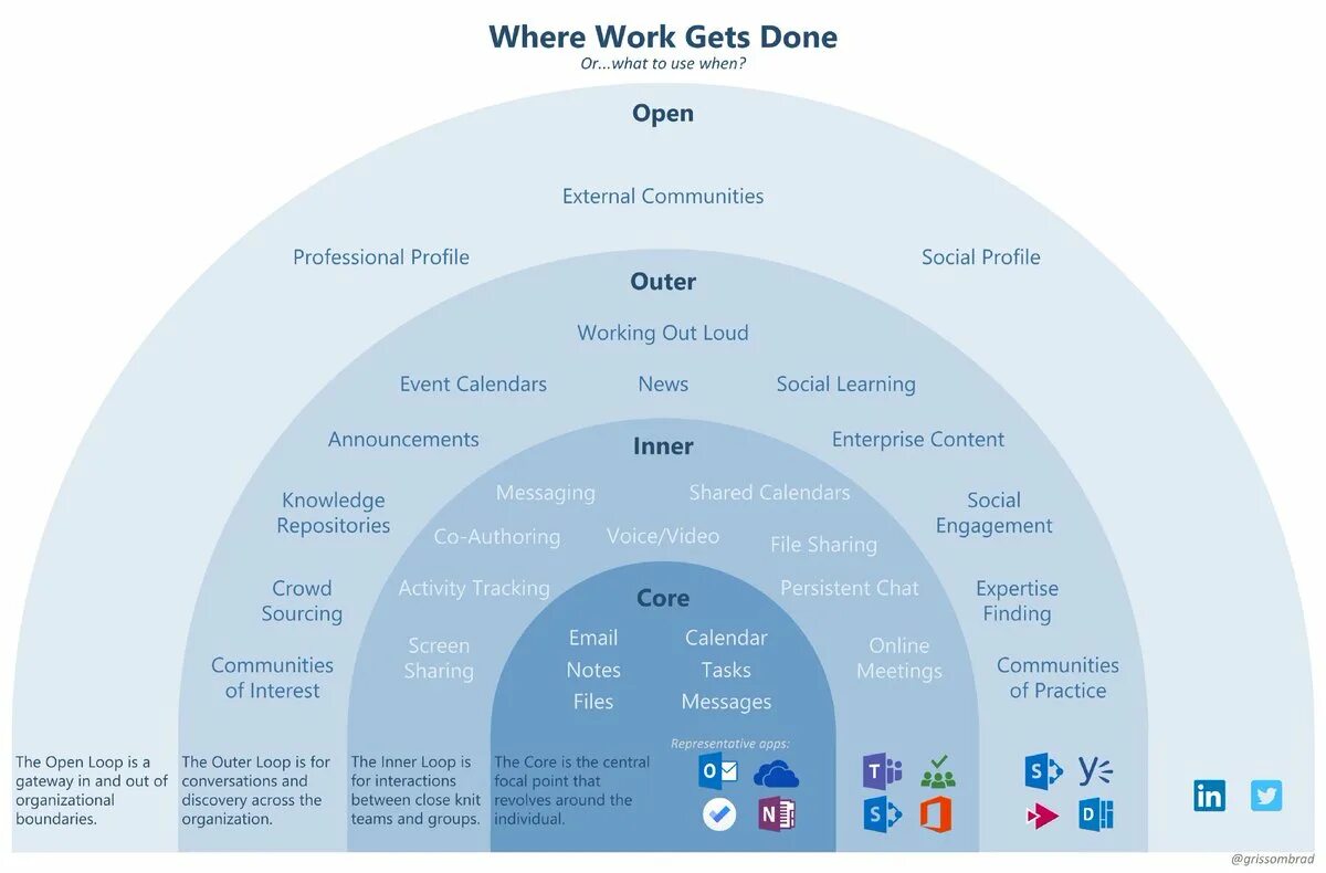 Where you to work now. Microsoft loop. Структура Screen sharing. Годовой оборот Майкрософт. Outer loop.