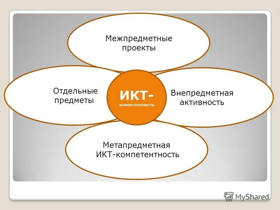 Метапредметная компетентность. Межпредметные проекты. Межпредметные компетенции. Компоненты ИКТ компетентности школьника. Модель ИКТ.