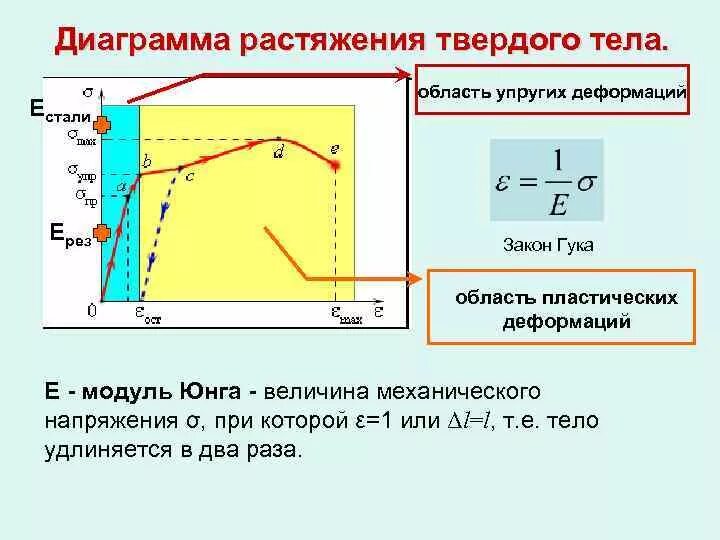 График упругой деформации. График упругой деформации