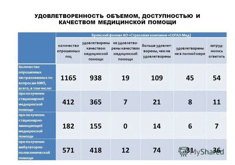 показатели удовлетворенности качества мед помощи. обеспечение населения стационарной медицинской помощью. статистика качества медицинской помощи. удовлетворенность качеством медицинской помощи. удовлетворенность качеством медицинской помощи.