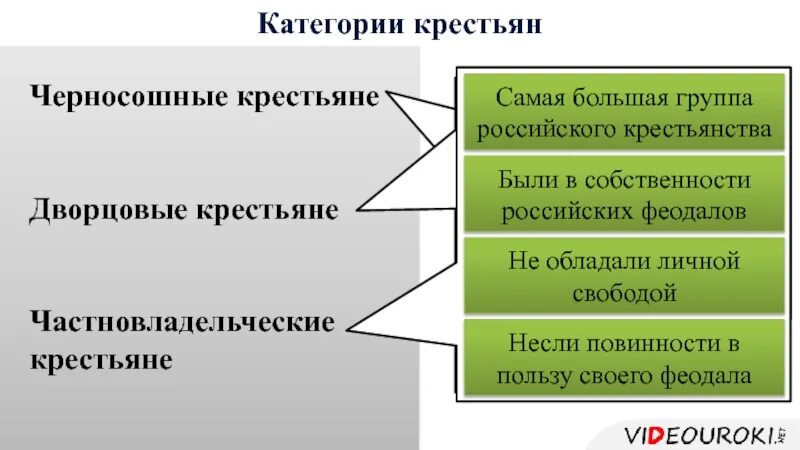 Охарактеризуйте основные категории крестьян на руси. Категории крестьянства. Категории крестьян таблица. Основные категории крестьян. Основные категории крестьянства.