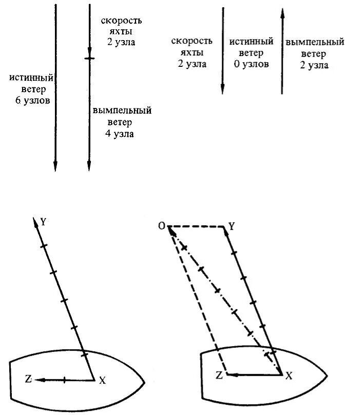 Вымпельный и истинный ветер. Вымпельный ветер яхты. Диаграмма движения яхты. Яхта скорость.