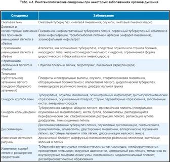 Рентген синдромы