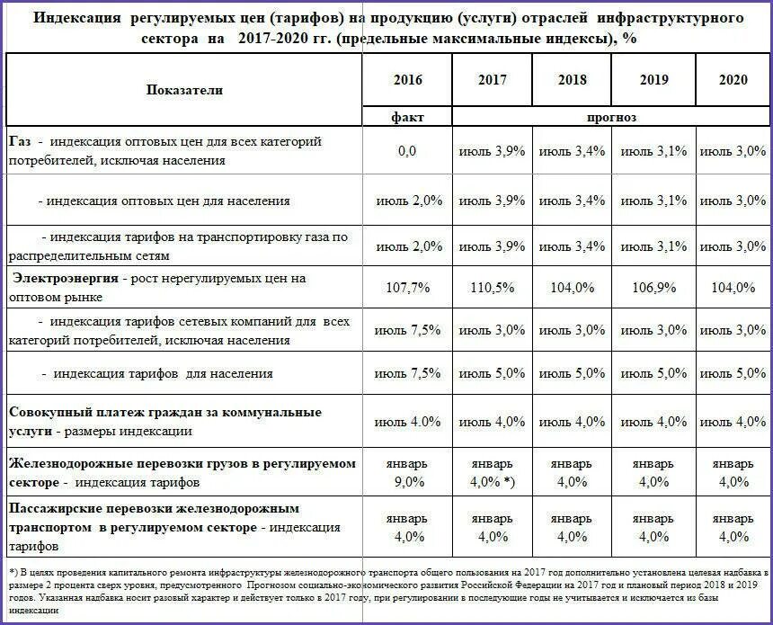 Изменение тарифов жкх