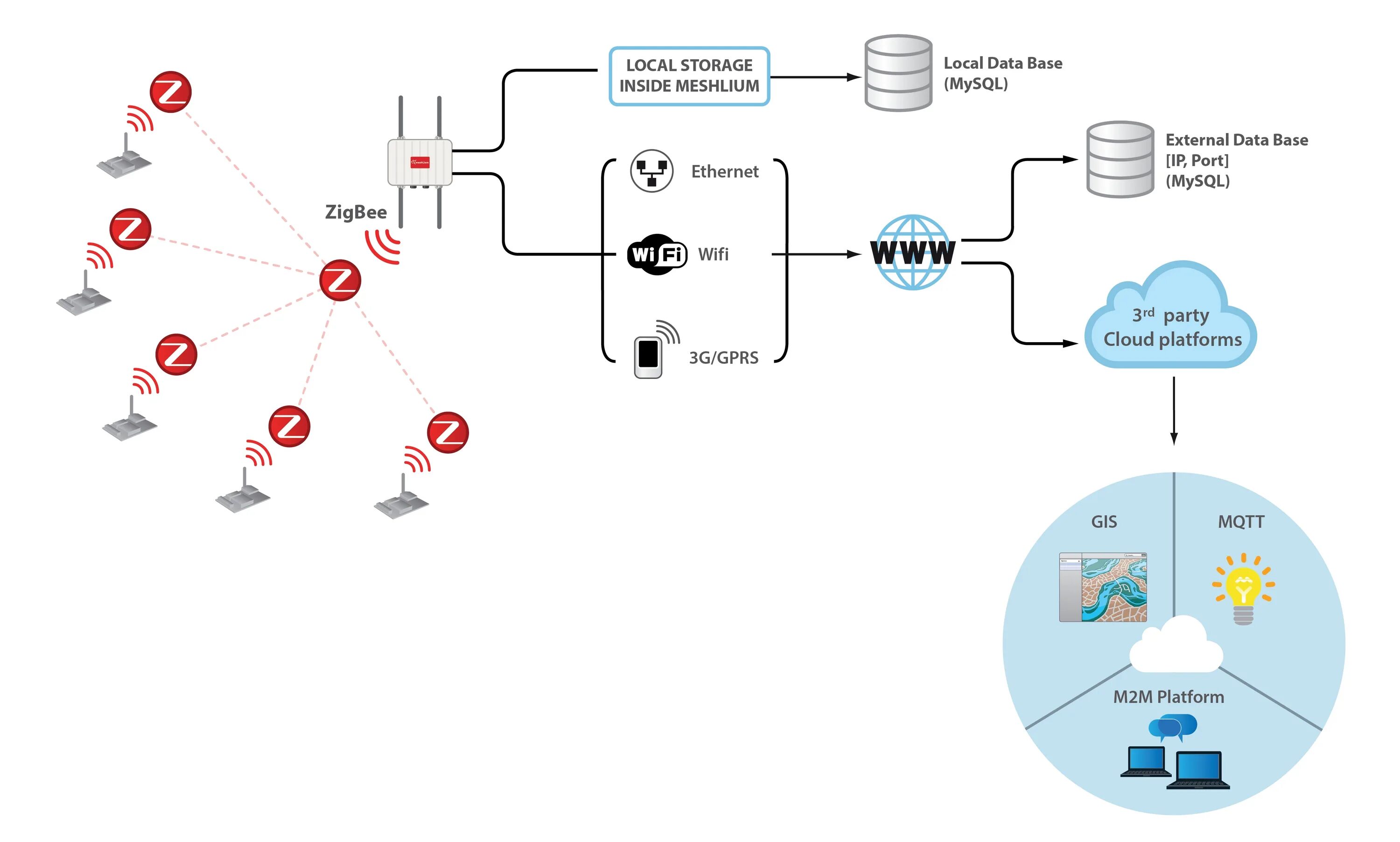 Шлюз зигби. Шлюз ZIGBEE 3.0. IOT/m2m устройств. ZIGBEE сеть. ZIGBEE схема.