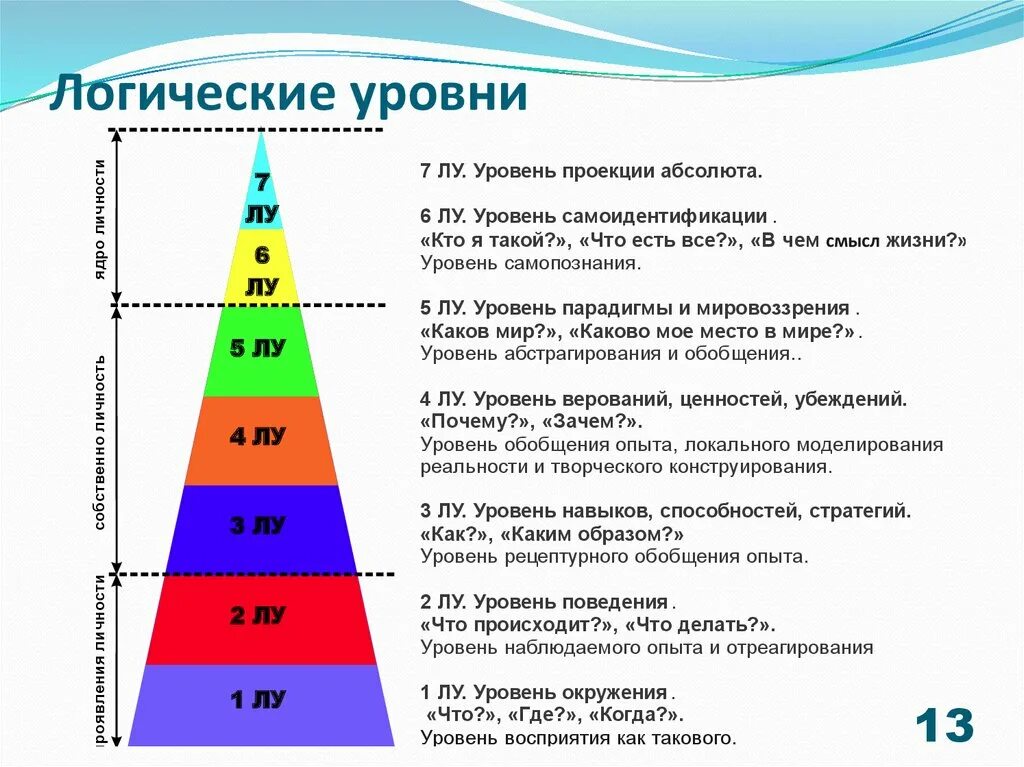 Первый логический уровень. Пирамида Дилтса. Пирамида логических уровней Дилтса. Логические уровни.