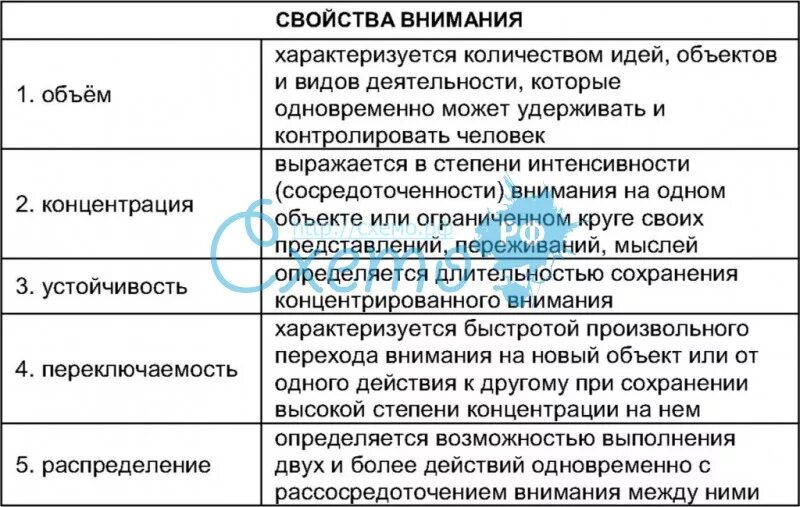 5 качеств внимания. Виды и свойства внимания в психологии. Свойства внимания в психологии с примерами. Свойства внимания в психологии схема. Свойства внимания и их характеристика в психологии.