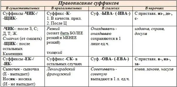 Правописание суффиксов различных частей речи таблица. Правописание суффиксов в разных частях речи таблица. Правописание суффиксов в разных частях речи таблица с примерами. Правописание суффиксов различных частей речи.