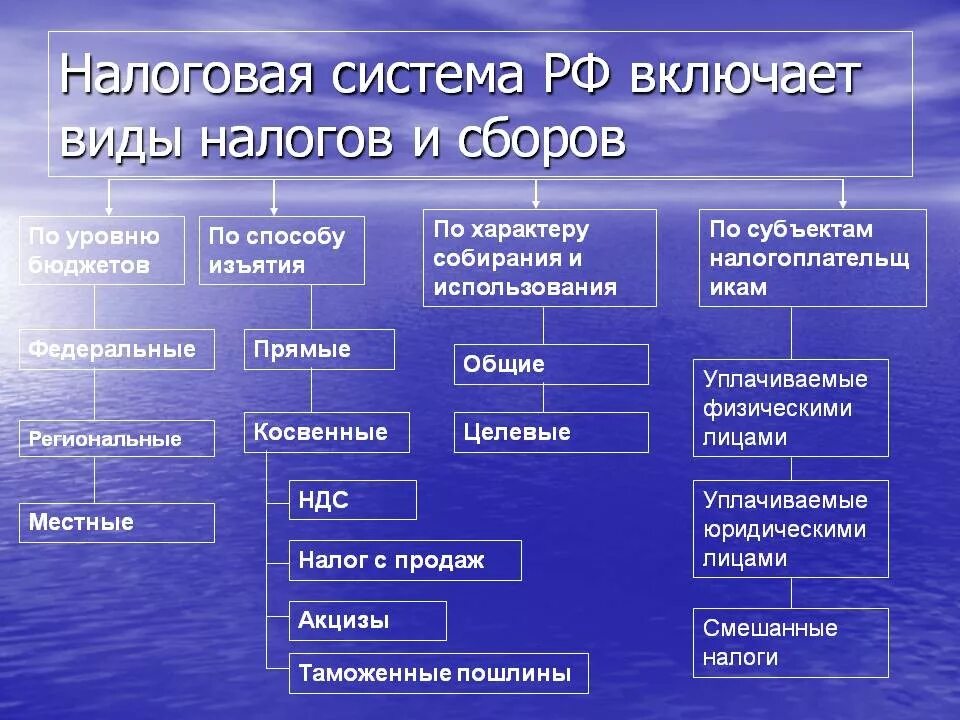 Налоговая система РФ. Налоговая система РФ схема. Современная налоговая система. Характеристика налоговой системы РФ. Сборы действующие в рф