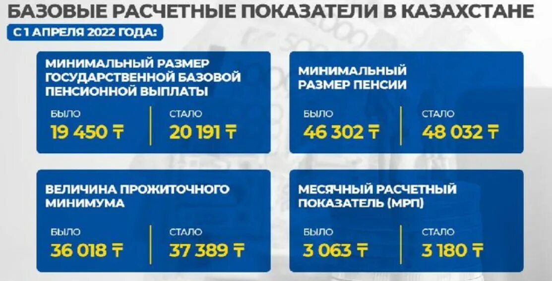 100 мрп в казахстане. МРП 2022 В Казахстане. МРП на 2022 год. МРП на 2023 год. Размер МРП В Казахстане в 2022 году.