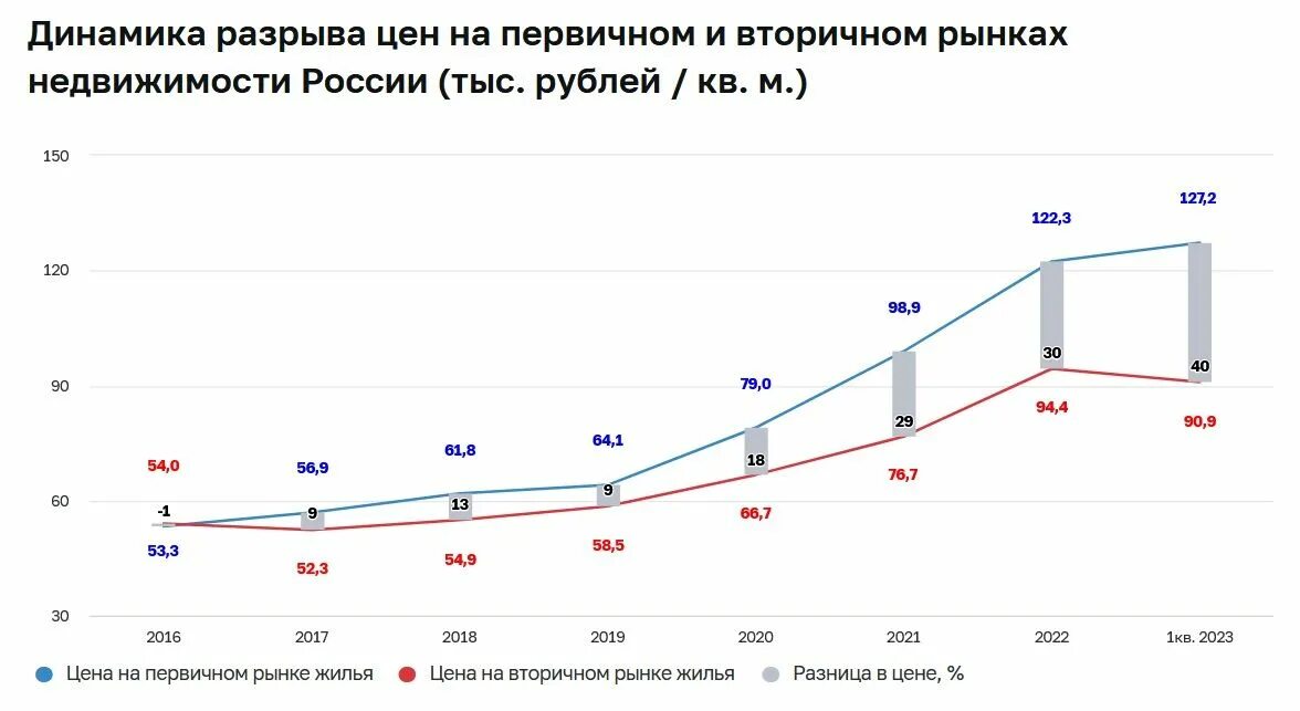 Динамика цен. Рынок недвижимости в России. Динамика цен на недвижимость. Продажи жилья в России статистика 2023.