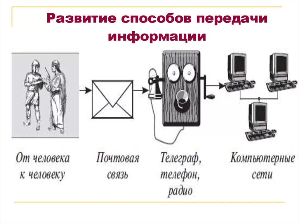 Связь информации и времени. Эволюция средств передачи информации. История развития передачи информации. Способы передачи сообщений. Способы передачи информации на расстоянии.