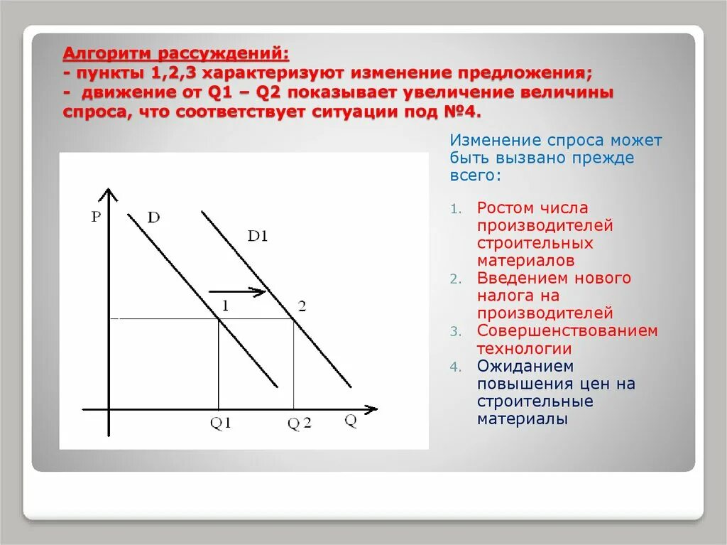 Что могло вызвать изменение предложения на рынке. Графики спроса и предложения ЕГЭ. Графики спроса и предложения ЕГЭ Обществознание. Спрос и предложение задания ЕГЭ. График спроса и предложения ЕГЭ Обществознание.