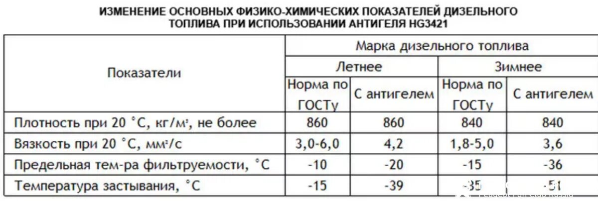 Коэффициент дизельного топлива