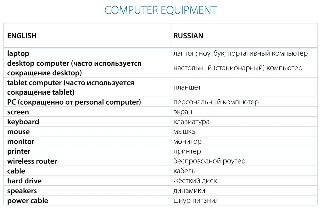 Компьютерная лексика на английском. Слова связанные с компьютером. Слова связанные с ПК. Английские термины. Лексика на английском перевод