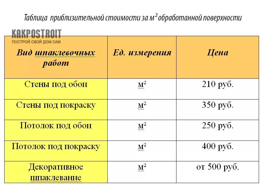 Шпаклевка квадратный метр