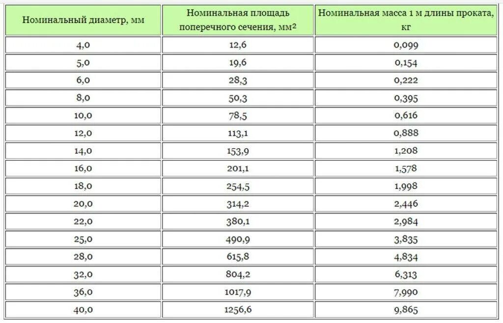 Вес круга 50. Таблица металлопроката арматуры. Таблица веса металлической арматуры. Таблица расчета веса металла. Таблица весов металлопроката листового металла.