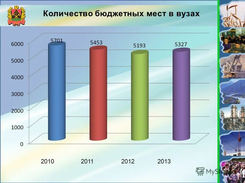 Численность бюджетных учреждений. Число бюджетных мест в вузах. Количество бюджетных мест в вузах. Количество бюджетных мест в вузах России. График бюджетных мест в вузах в России.