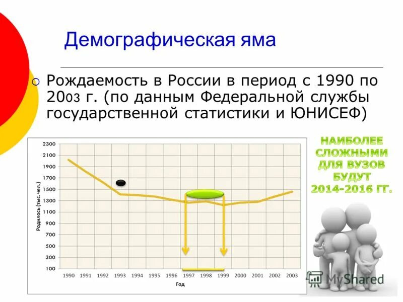 Периоды демографических кризисов. Демографическая яма в России. Демографический яма в Росси. Демографическая яма РФ. Демографические ямы в России по годам таблица.