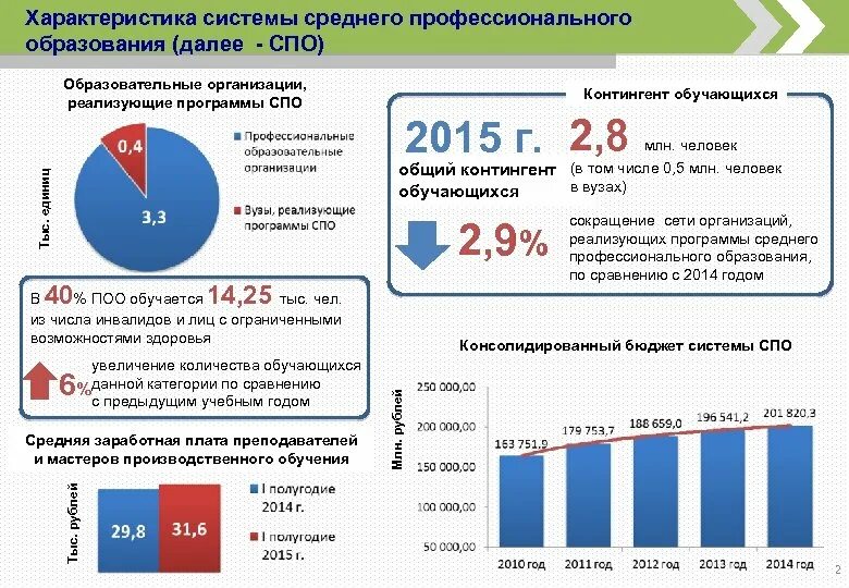 Сколько учреждений в россии. Структура среднего профессионального образования. Характеристика среднего профессионального образования. Структура среднего специального образования. Структура среднего профессионального образования в РФ.