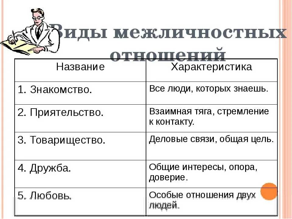 Какие бывают виды общения 6 класс обществознание. Виды межличностных отношений. типы межличностных взаимоотношений. примеры межличностных отношений. виды межличностных отношений 6 класс.